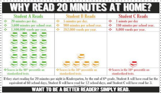  Why read 20 minutes at home? Student A reads 20 minutes a day, which is 3,600 minutes per school ye