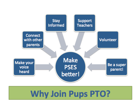 Why Join Pups PTO? Connect with other parents. Stay Informed. Support Teachers. Volunteer. Make your voice heard. Be a super parent! Make PSES better!